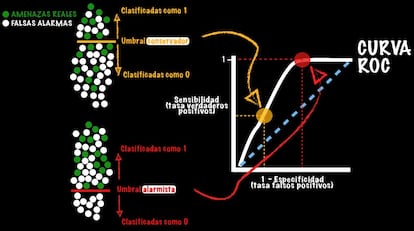 Curva ROC correspondiente a una simulación de una pantalla de un receptor de rádar. Representación de los dos puntos particulares correspondientes a los dos umbrales elegidos (alarmista rojo y conservador en naranja) en la curva ROC.