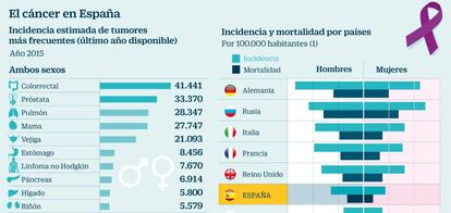 El cáncer en España