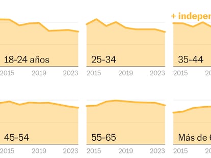 ¿Quién apoya la independencia en Cataluña? Seis claves por edad, renta y origen