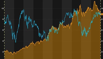 Evolución de la capitalización de Santander (en naranja) e Inditex (en azul) desde 2008