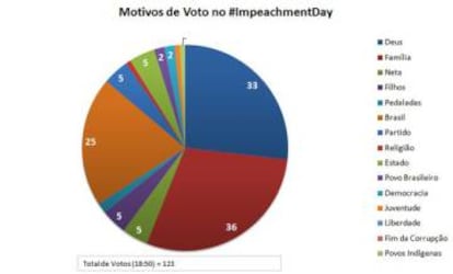 Meme twitado pelo usuário @galilas, parodiando os motivos do voto dos deputados.