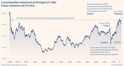 Ibex Small Caps desde máximos de 2008