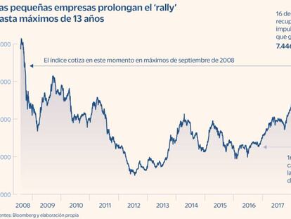 El Ibex Small Caps se dispara un 98% desde lo peor de la crisis y toca máximos de 2008