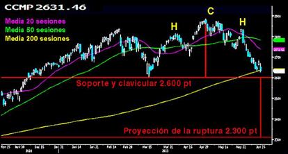 En el Nasdaq Composite se prepara otro Tsunami