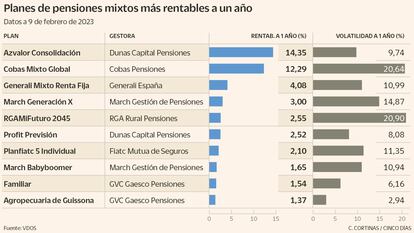 Planes de pensiones mixtos más rentables a un año