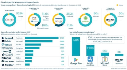 Una industria intensamente polarizada