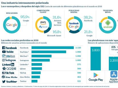 El poder amasado por los gigantes tecnológicos hace saltar todas las alarmas