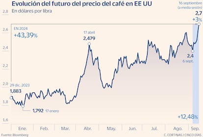 Evolución del futuro del precio del café en EE UU