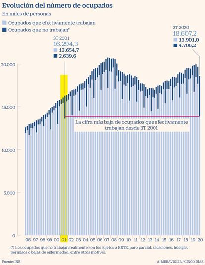 Evolución del número de ocupados. Ocupados que no trabajan.