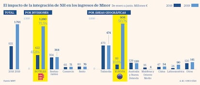 El impacto de la integración de NH en los ingresos de Minor