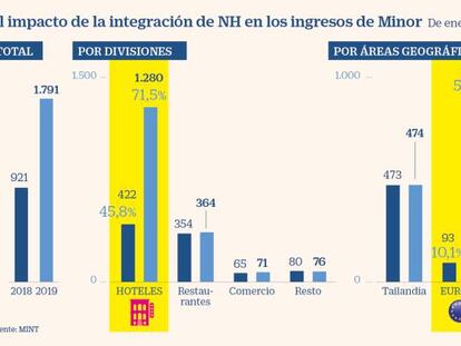 Los hoteles de NH ya aportan más de la mitad de los ingresos de Minor