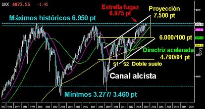 EL FOOTSIE TIENE LA LLAVE DEL PRÓXIMO IMPULSO. El selectivo inglés es la única Bolsa que no ha roto resistencias. Los máximos históricos sobre los 6.950 puntos son un muro que de momento no ha podido ser perforado. Tiene un doble suelo activo cuya proyección le manda a los 7.500 puntos, sobre la parte alta de su canal alcista. Mientras mantenga los 6.800 puntos, el polvorín británico podría estallar en cualquier momento. Esto produciría un nuevo y fuerte impulso en el resto de la renta variable. Habrá que ver si termina alcanzando la subida libre.