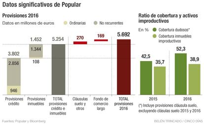 Datos del Popular