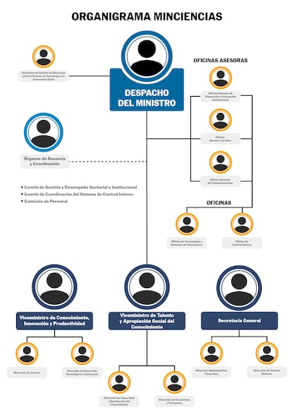 Organigrama de Minciencias en Colombia