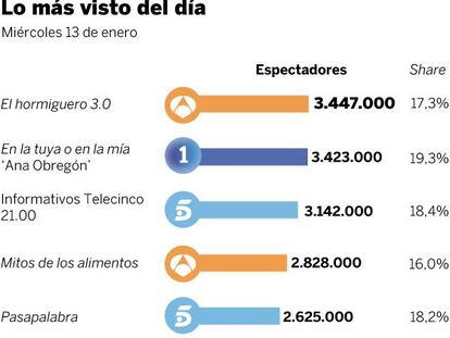 Audiencias del miércoles 13 de enero