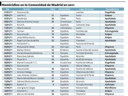 El 2011 se cierra con un ligero repunte de los homicidios