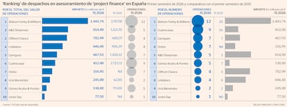 ‘Ranking’ de despachos en asesoramiento de ‘project finance’ en España Primer semestre de 2026 y comparativa con el primer semestre de 2025