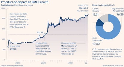 Proeduca se dispara en BME Growth