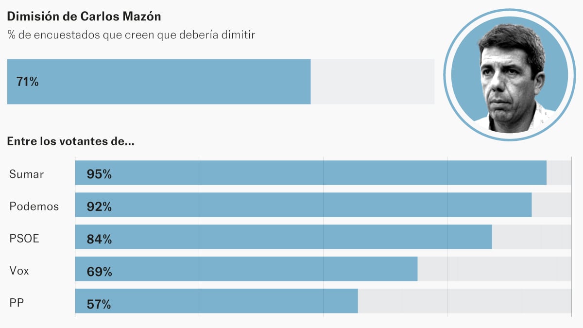 El 71% de los valencianos cree que Mazón debe dimitir por su gestión de la dana