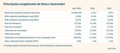 Principales magnitudes de Banco Santander en 2020 (Axesor)