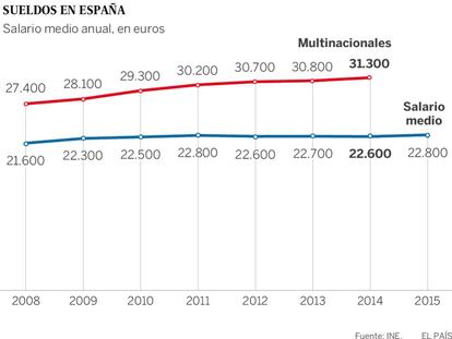 Los sueldos de las multinacionales resistieron en el último año de la devaluación salarial