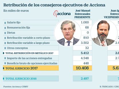 La CNMV fuerza a Acciona a explicar el salto salarial de los Entrecanales