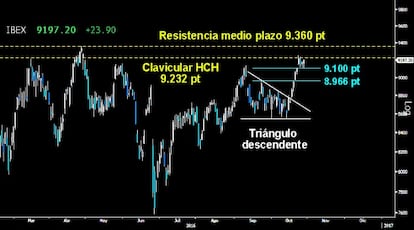 SOPORTE CLAVE EN EL IBEX. El último hueco abierto al alza sobre los 9.100 puntos resistió ayer el segundo zarpazo bajista. Mientras el selectivo español mantenga en pie este gap, tendrá opciones de romper la clavicular del gran HCH del medio plazo sobre los 9.232 puntos. Pero si los osos cierran el citado hueco, deberá consolidar la vertical y vertiginosa proyección mínima del Triángulo descendente. En primera instancia podría descender hasta los 8.966 puntos.