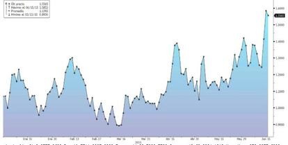 La prima de riesgo española, en máximos de casi un año