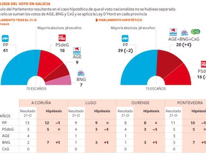 Feijóo pierde 100.000 votos pero avanza favorecido por la abstención