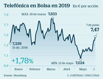 Telefónica en Bolsa en 2019