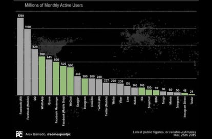 usuarios activos whatsapp y competencia