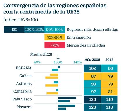 Renta media de las regiones españolas; convergencia con la UE28