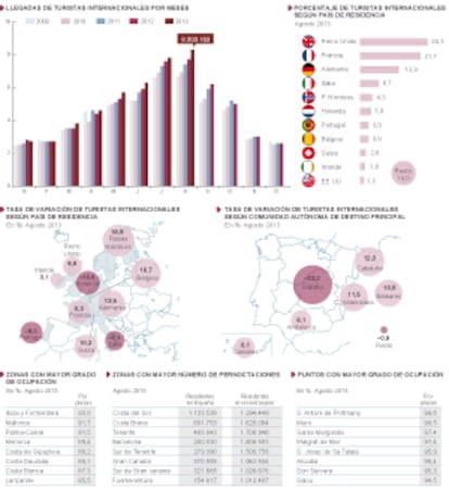 El turismo bate récords en España