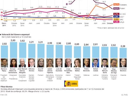 Estimació de vot segons el baròmetre del CIS de l’octubre