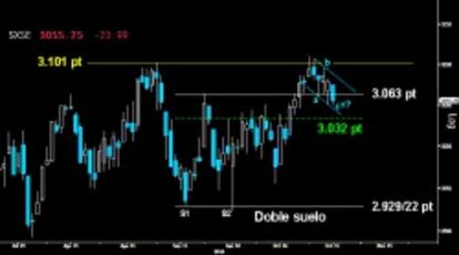 PIERDE EL PRIMER SOPORTE. El Eurostoxx cedió por la mínima el soporte inmediato de los 3.063 puntos, parte superior del Doble suelo confirmado desde los 2.922/29. Si los osos logran un nuevo mínimo por debajo de los 3.050 puntos, anularán el zig zag canalizado (a,b,c) y la antigua resistencia de los 3.032 puntos será puesta a prueba.