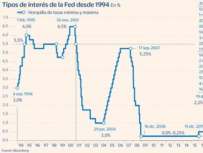 Tipos de interés de la Fed desde 1994