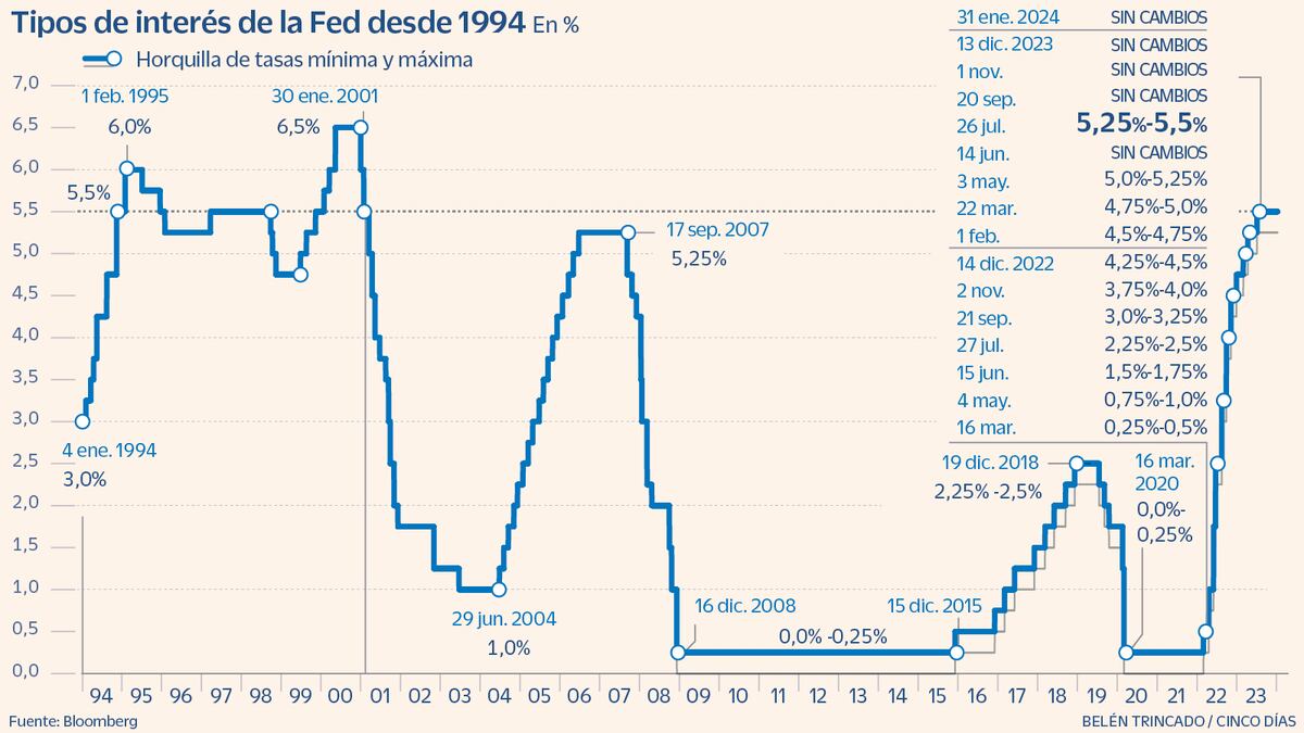 La Fed Mantiene Sin Cambios Los Tipos Por Cuarta Vez Consecutiva Pero Abre La Puerta A Una 0436