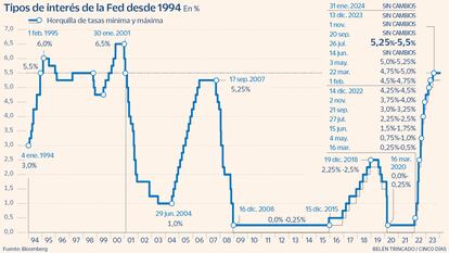 Tipos de interés de la Fed desde 1994