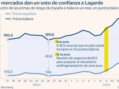 El BCE calma las primas de riesgo con igual intensidad que en 2020