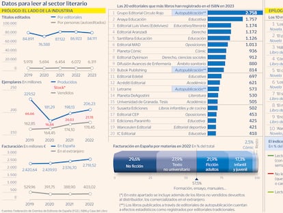 Las dos caras del sector del libro: “Si Cervantes escribiese hoy el ‘Quijote’, no se lo publicarían” 