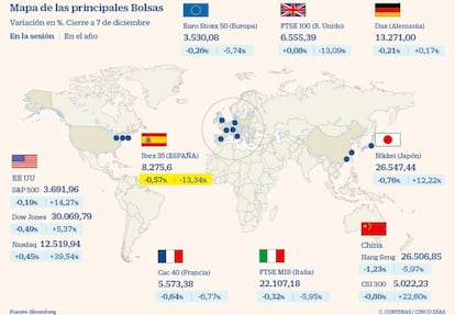 Las principales Bolsas mundiales a 7 de diciembre de 2020