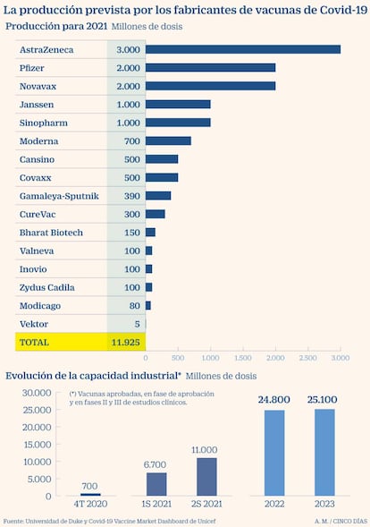 Previsión de la capacidad de fabricación de vacunas contra el covid-19 hasta 2023