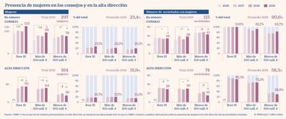 Presencia de mujeres en los consejos y en la alta dirección