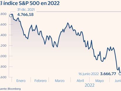 Las inversiones con apuestas bajistas sobre el S&P 500 marcan máximos desde 2015