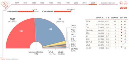 Resultado de las elecciones generales al Congreso. <a href="http://www.elpais.com/graficos/espana/Resultado/elecciones/generales/Congreso/elpepuesp/20111018elpepunac_3/Ges/target=blank"><b>Consulta el gráfico</a></b>.