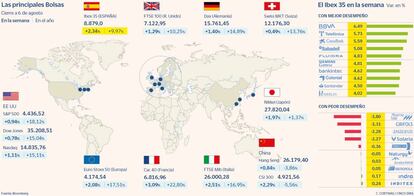 Las principales Bolsas y el balance del Ibex en la semana a 6 de agosto