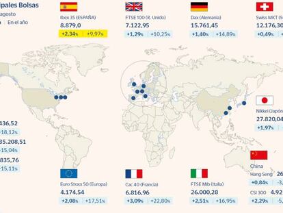 El optimismo en las Bolsas: el Ibex sube un 2,3% en su primera semana de agosto