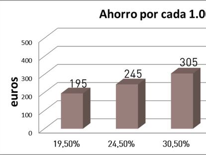 Consejos en la recta final de año para pagar menos impuestos (III): planes de pensiones