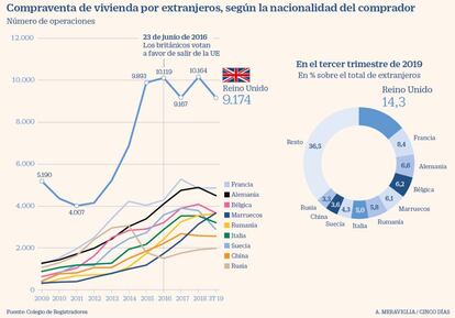 Compraventa de vivienda en España por extranjeros y Brexit