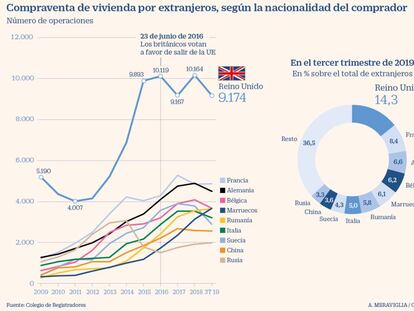 ¿Seguirán comprando casas en España los británicos tras el Brexit?